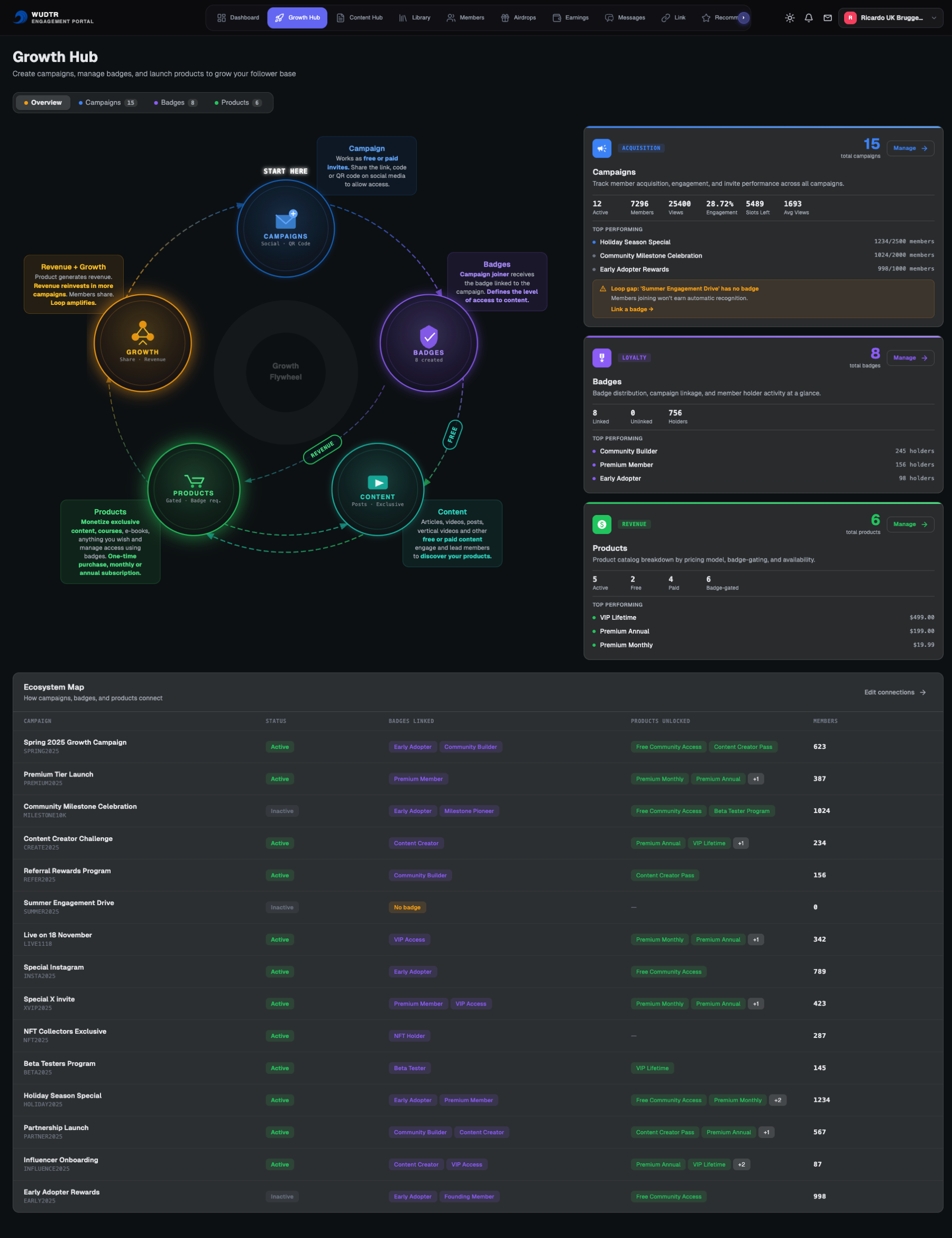 WUDTR Growth Hub Dashboard