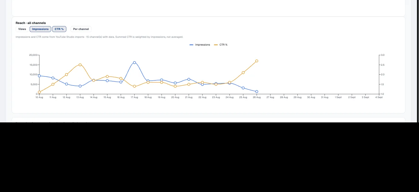 Distribute Insights charts: impressions and click-through rate over four weeks, imported from YouTube Studio