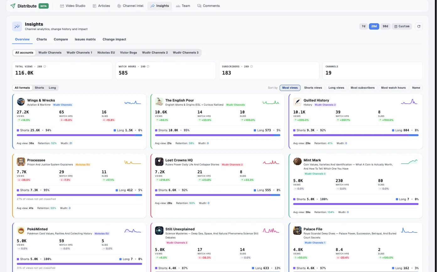 Distribute Insights: one card per channel with views, watch hours, subscribers, the Shorts and long-form split, average view duration and retention